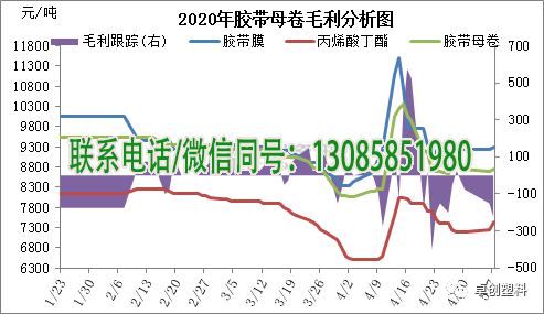 母卷成本支撑转强　5月胶带母卷市场迎来小幅上涨